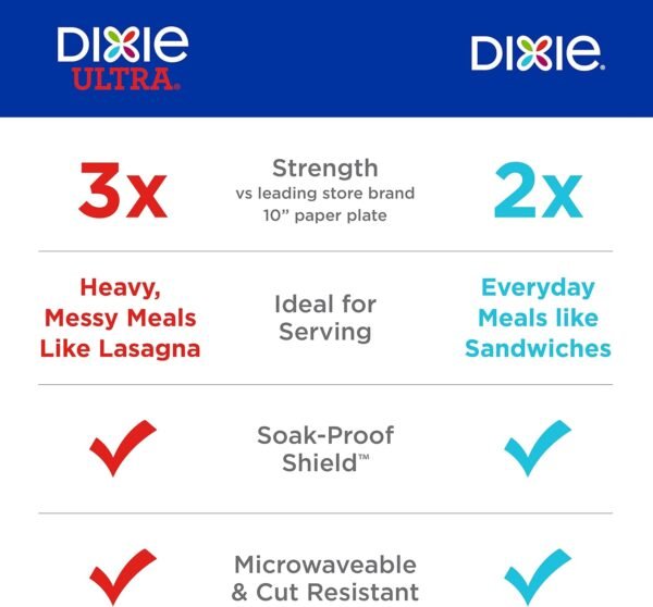 Dixie Large Paper Plates, 10 Inch, 86 Count, 2X Stronger*, Microwave-Safe, Soak-Proof, Cut Resistant, Disposable Plates For Everyday Breakfast, Lunch, & Dinner Meals - Image 6